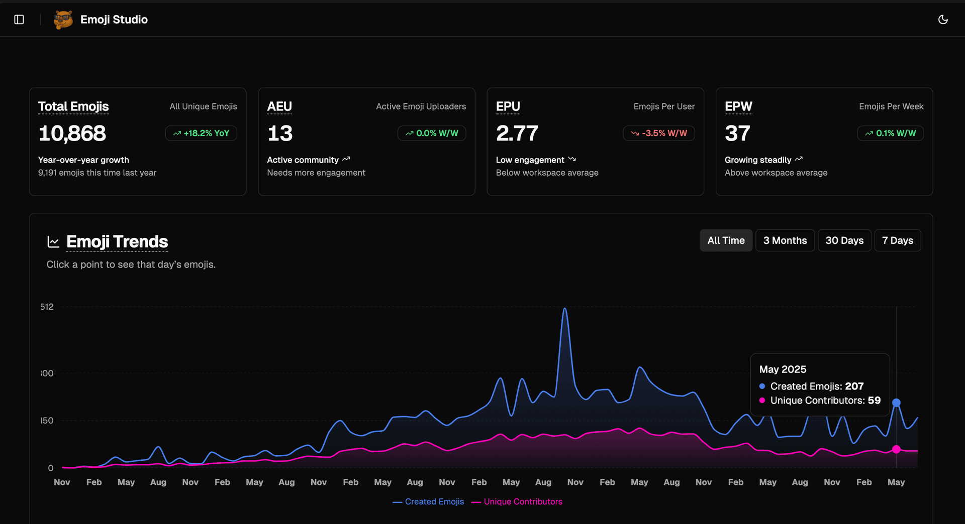 Emojilytics Dashboard - Analytics and trends